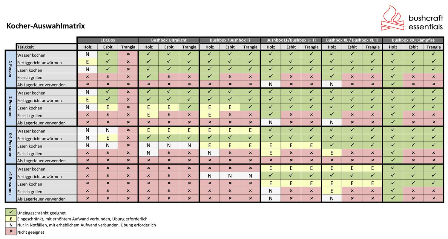 BushcraftEssentials Bushbox XXL Campfire