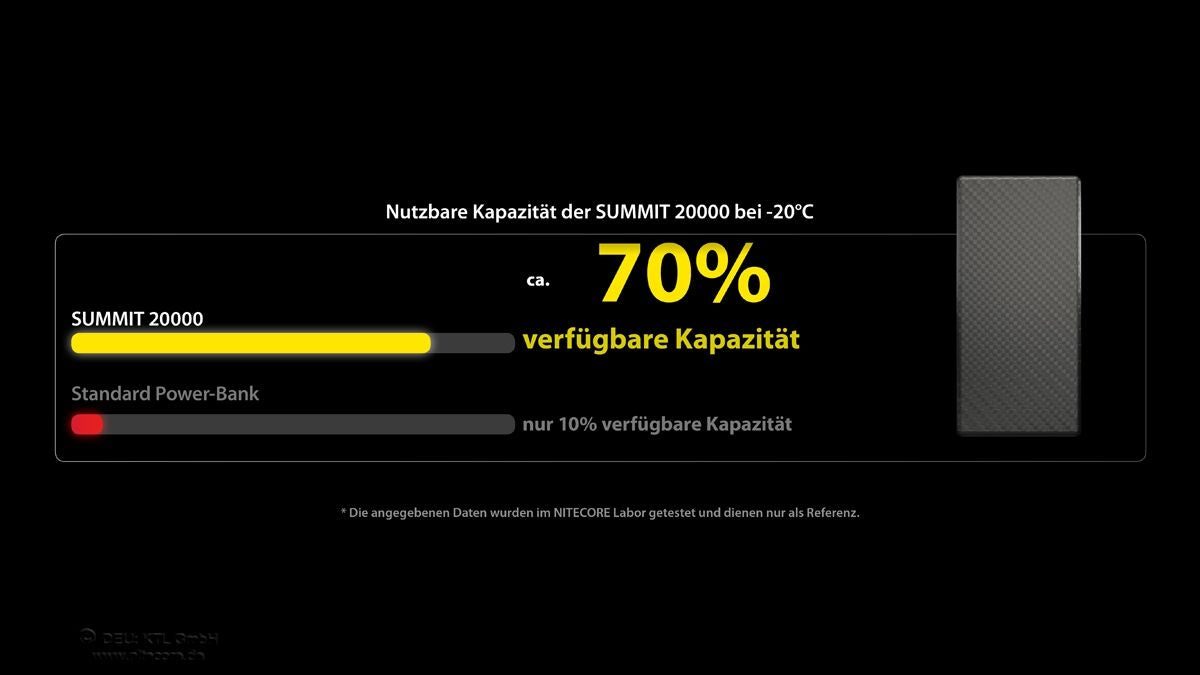 Nitecore Powerbank SUMMIT20000 – 20.000 mAh, kältebeständig bis −40 °C